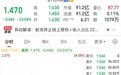 滔搏开盘大跌23%，将终止耐克产品线上销售
