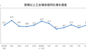 国家统计局：8月份全国规模以上工业增加值同比增长5.2%