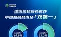 IDC 2025最新报告，第三季度深信服超融合位居第一