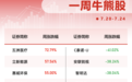 本周十大牛熊股出炉