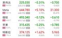 美股光通信、存储板块走强，迈威尔科技涨超6.5%，中概股走低