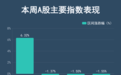 A股冰火分化周，谁在逆势？