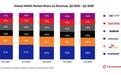 NAND价格2026Q2上涨55%，长存营收市占14%