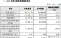 微导纳米2025年营收净利润同比双降，半导体设备业务收入同比增169%