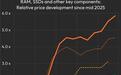 德国XMG称14个月DDR5 SO-DIMM采购价上涨了近600%