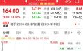 直线拉升，半导体设备龙头大涨超13%