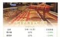 厦门金饰克价跌破1300元大关