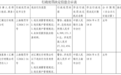 再现大额罚单