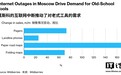 莫斯科网络中断事件引发“复古潮”：BP 机销量环比激增 73%
