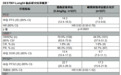 DESTINY-Lung04 III期临床研究显示，优赫得®一线治疗HER2突变晚期非小细胞肺癌患者的中位无进展生存期达14.3个月