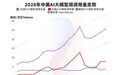 2.11倍领先！中国AI大模型周调用量再超美国：腾讯这款大模型蝉联第一，DeepSeek三款模型上榜，MiniMax M2.7落榜