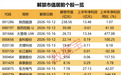 下周将有37股解禁 合计解禁市值超400亿元