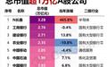 首日成交1400亿，谁在狂买长鑫？宁王抛巨额回购！谁更有价值？