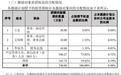 手机HDI龙头【红板科技】：预留143.73万股待分配，员工可八折买入
