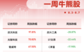 本周十大牛熊股出炉