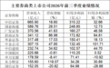 主要上市券商，业绩来了
