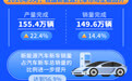 2026年5月我国新能源汽车产销量同比两位数增长