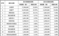 鸿富诚创业板上市首日收涨653%，中一签浮盈超25万元