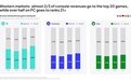 3A大作吸引力下降 近6成PC游戏收入来自非头部小厂