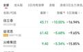 核心管线兑现不及预期？信立泰股价跌停