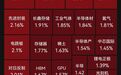 近4000只个股下跌！风电、PCB、网络安全概念走强，农业、零售板块下跌 | A股早盘