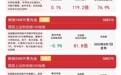 科创50指数翻红收涨，科创50ETF易方达（588080）连续5日“吸金”，合计超30亿元