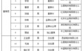 新掌门人出炉，5家期货公司拟任董事长通过专业能力测试