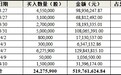 海尔智家半个月内斥资近5.2亿元回购2400多万A股