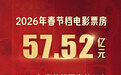 视频丨春节档精彩收官！2026年中国电影票房领跑全球电影市场