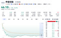 赴港上市折价四成，“非洲手机之王”A股重挫14%