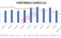 出海贸易指数大涨！出海“大户”出炉，滞涨绩优潜力公司仅10家