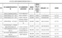 DeepSeek参与宇树科技上市配售，金额约1.41亿元