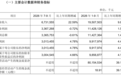 成都银行前三季净利99.18亿元，投资收益腰斩、减值增逾八成