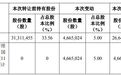 奕帆传动实控人拟协议转让466.5万股套现超1亿元：接盘方成立当天即签协议，公司回应转让款筹集进展