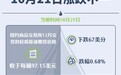 国际油价10月21日涨跌不一