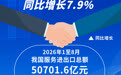 2026年前8个月我国服务进出口总额同比增长7.9%
