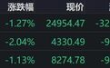 港股收评：恒指、恒科齐跌，美团、百度、阿里跌幅居前