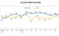 国家统计局：9月份CPI同比上涨0.9%，PPI同比上涨5.0%