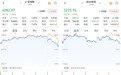 A股三大股指跌超1.2%：周期股全线回调，两市成交不足2万亿元