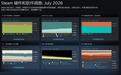 Steam 2026年7月软硬件调查报告