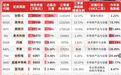 对于A股调整，但斌发文：还是要“高抛低吸”；其美股三季度调仓曝光