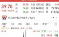 二次临停，复牌后大涨90%，A股热股第一