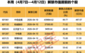 超千亿元解禁来袭！6股解禁比例均超50%