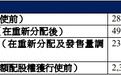 壁仞科技募55.8亿港元首日涨76% 3年半共亏63.6亿元