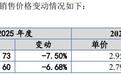 IPO雷达｜聚仁新材毛利率谜团：主要产品价格持续下降，产能消化存疑！依赖单一供应商？