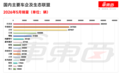比亚迪奇瑞吉利海外卖爆了！零跑8万月销创新高，16大车企交卷