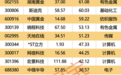 3股本周涨超60%！机构龙虎榜大幅净卖出名单来了