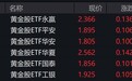 黄金概念股早盘走强，黄金股相关ETF涨超5%