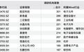 301家机构，“盯上”1家公司