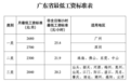上调，新一轮涨工资开始了